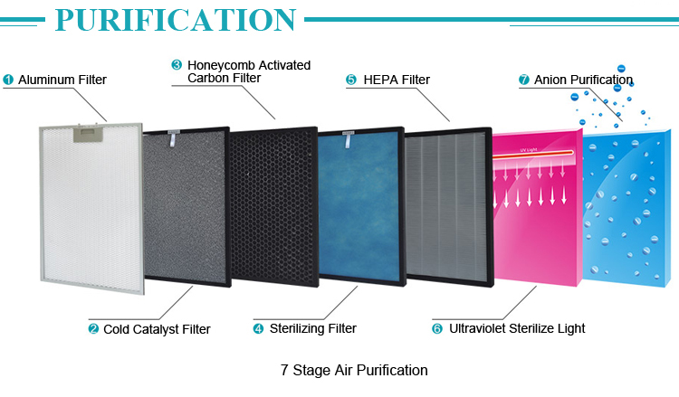Desktop PM2.5 Anion Hepa Filter With UV Lamp Air Purifier